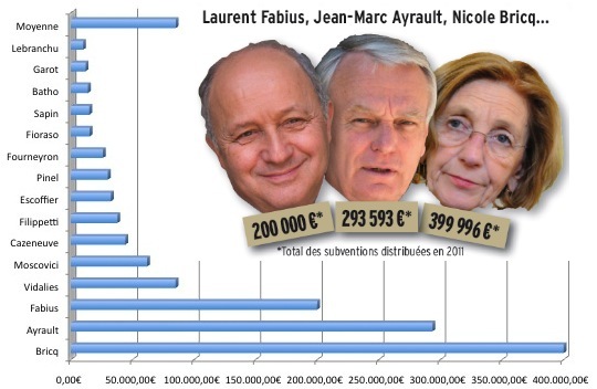 Que faisaient les ministres de leur «cagnotte» parlementaire ?