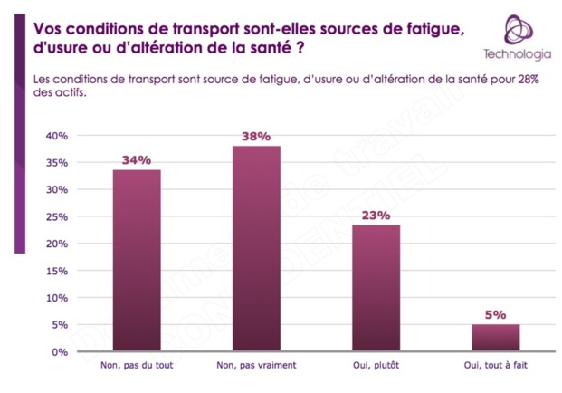 Les transports en commun franciliens épuisent 63% de leurs usagers