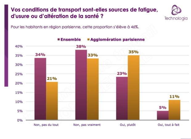 Les transports en commun franciliens épuisent 63% de leurs usagers