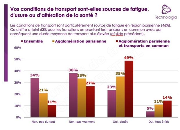 Les transports en commun franciliens épuisent 63% de leurs usagers