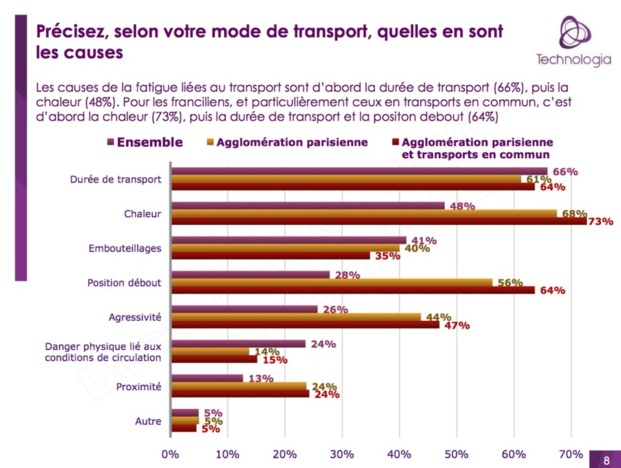 Les transports en commun franciliens épuisent 63% de leurs usagers