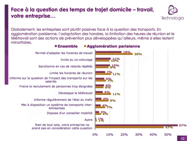 Les transports en commun franciliens épuisent 63% de leurs usagers