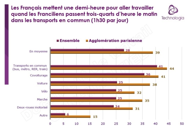 Les transports en commun franciliens épuisent 63% de leurs usagers